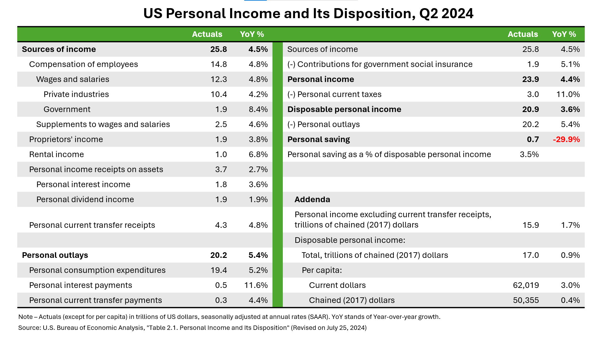 This image is a chart showing US Personal Income and Its Disposition in Q2 2024. 