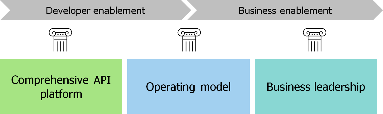 Forrester’s Three-Pillar API Enablement Model. The program migrates from developer enablement to business enablement supported by three pillars. The pillars are: comprehensive API platform, operating model, and business leadership.