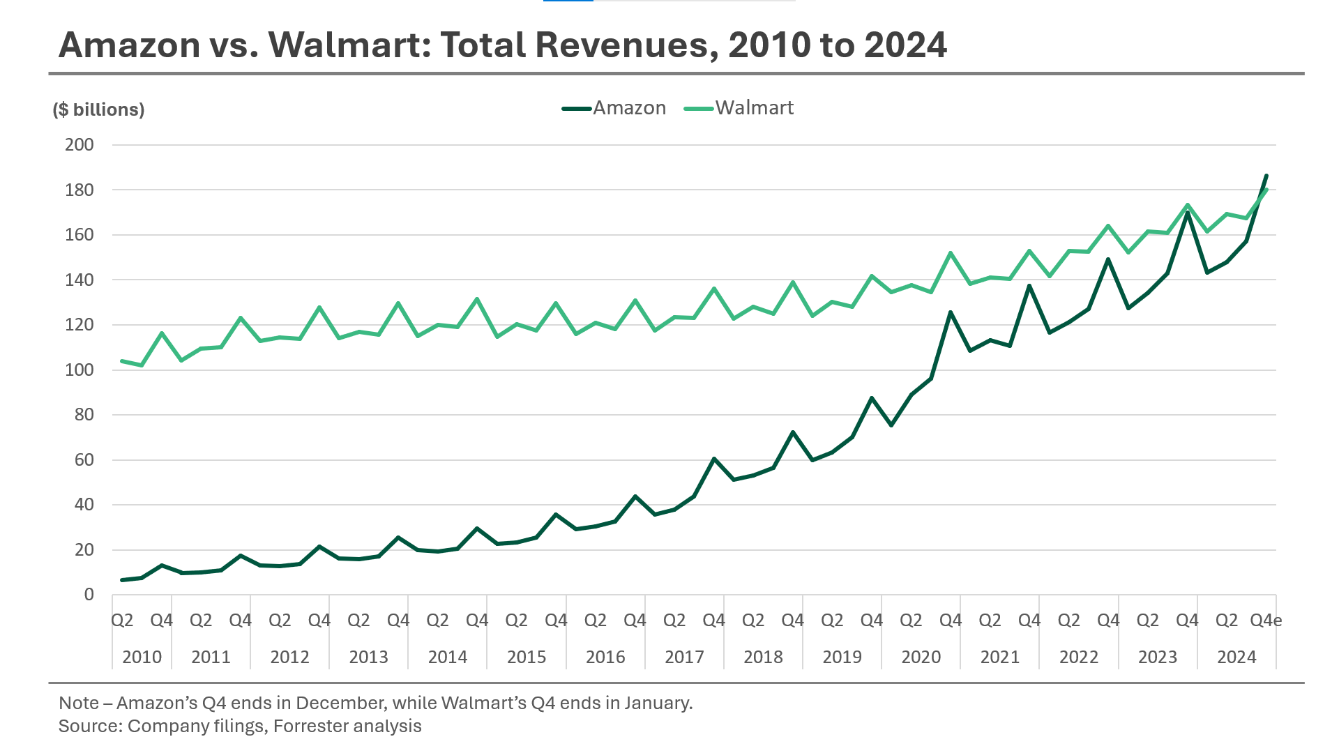 Amazon vs Walmart: Total Revenues year over year between 2010 and 2024. Line graphs shown