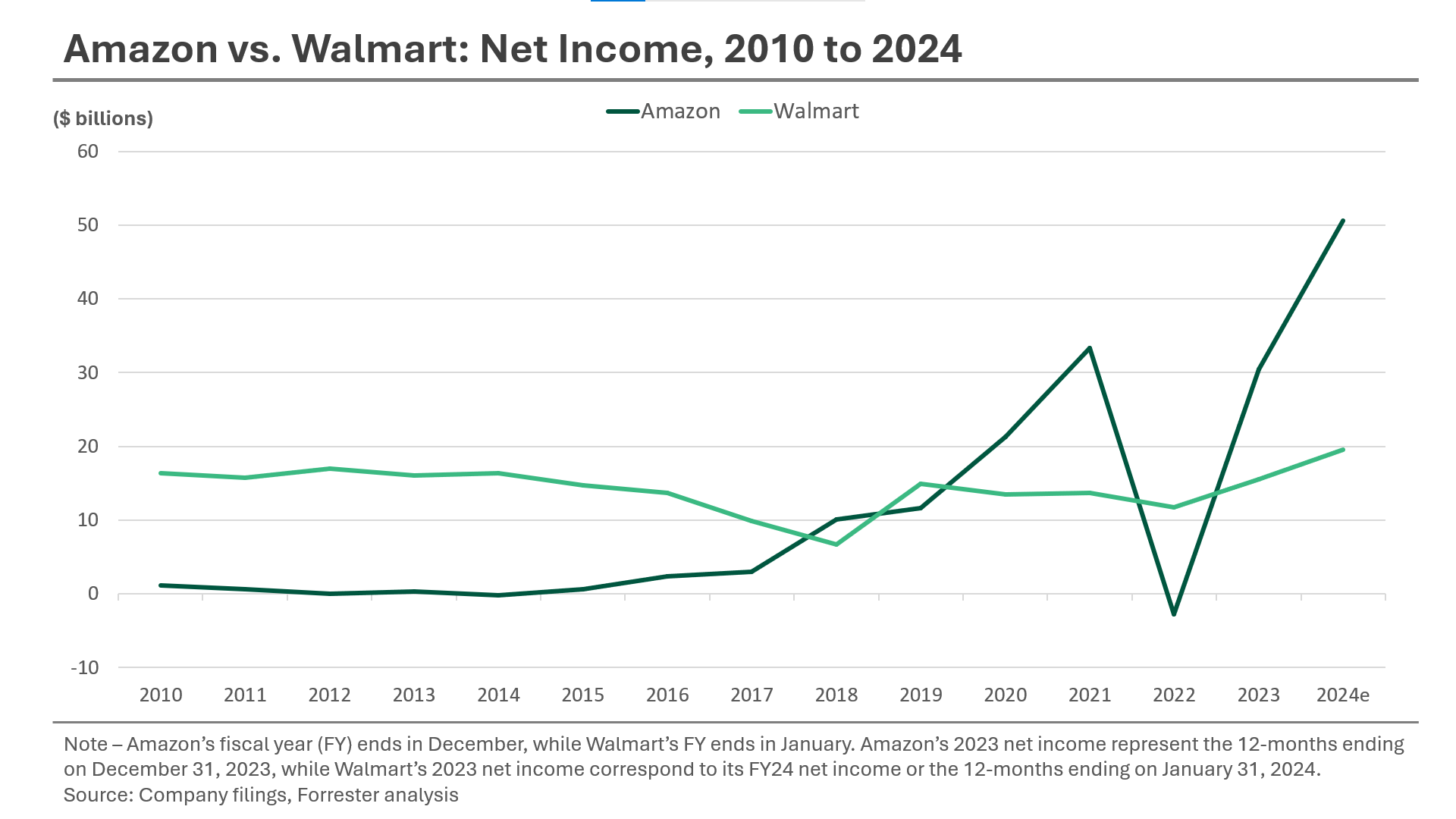 Amazon vs Walmart Net Income comparison year-over-year between 2010 to 2024. Line graphs shown