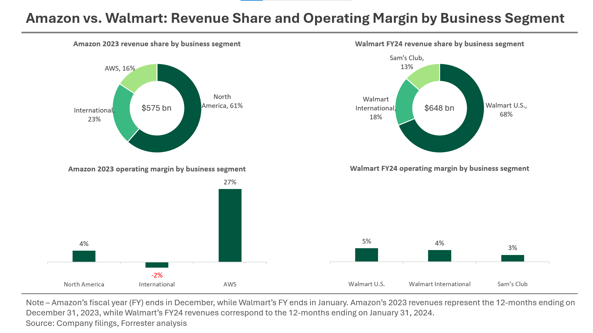 Amazon vs Walmart Revenue Share and Operating Margin by Business Segment. Donut and bar charts both shown