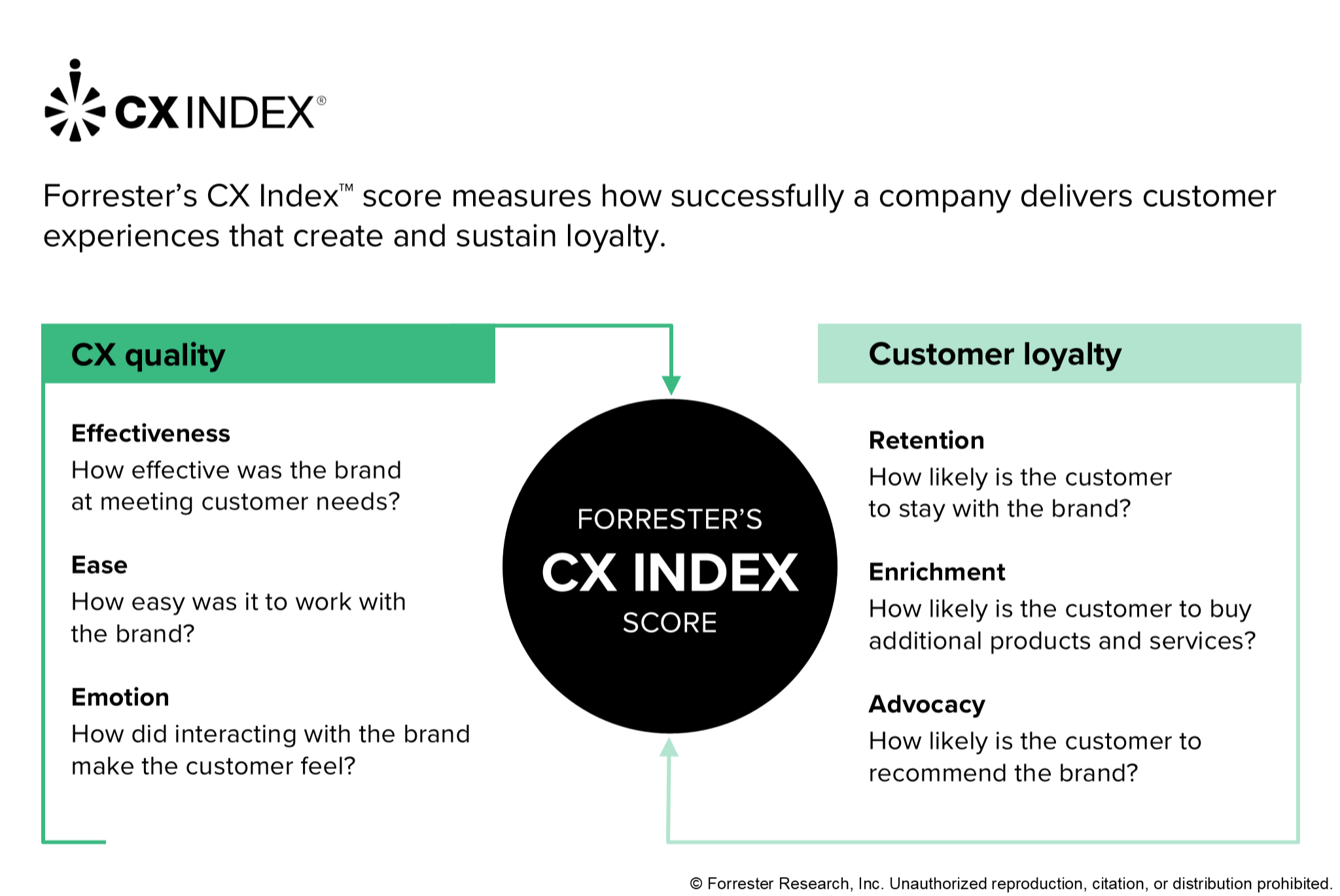 A picture explaining what Forrester's CX Index is, combining CX perception metrics (effectiveness, ease, and emotion), with how that's impacting customer loyalty (retention, enrichment, and advocacy)