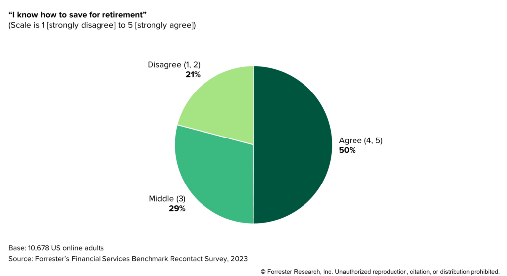 “Nothing’s Gonna Contact You In These Golden Years”? Solely Half Of People Know How To Save For Retirement