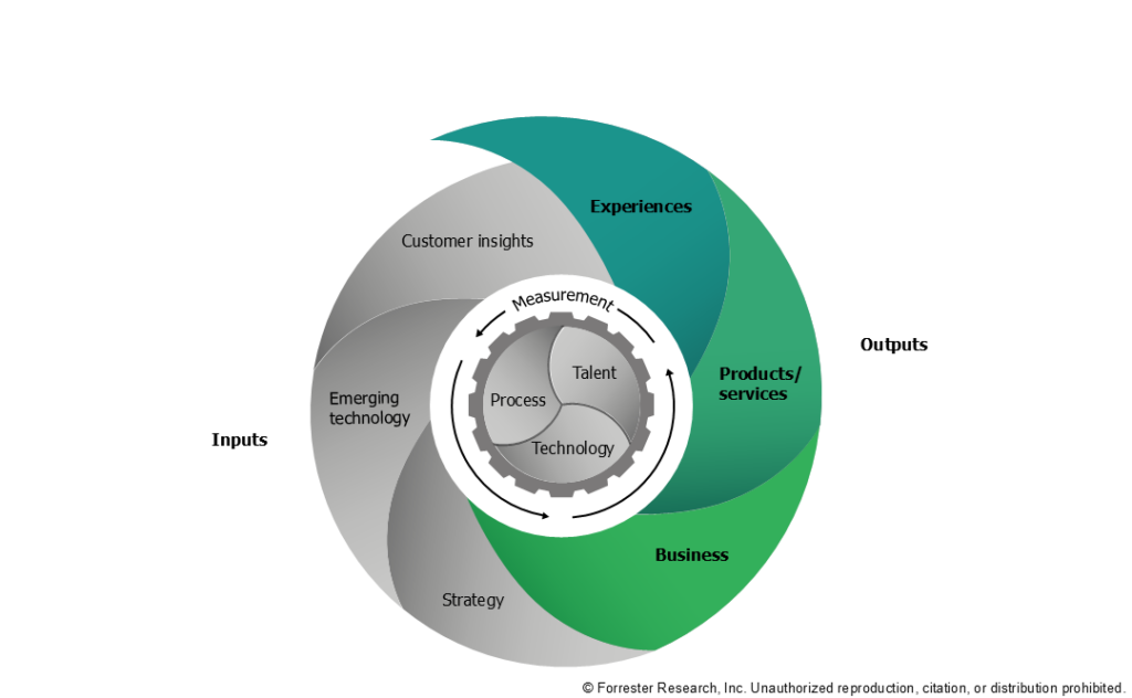 In a World with No Digital Vacation spot, Get to Digital Mastery & Speed up Development with Forrester’s Digital Engine