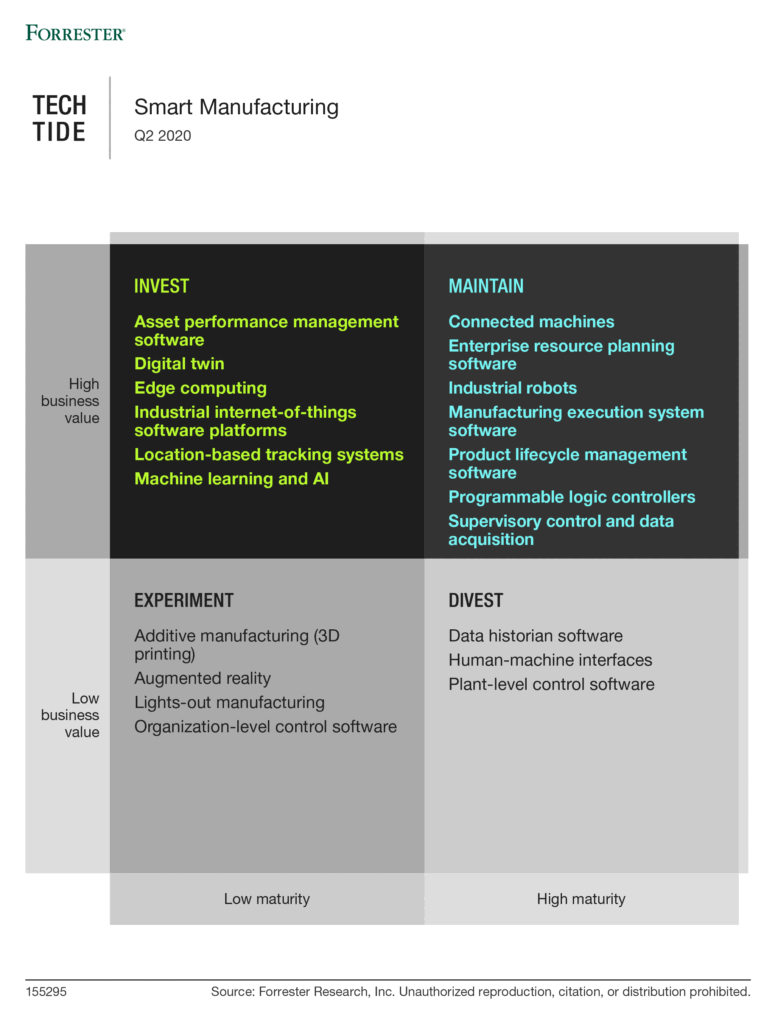 A 2x2 matrix, listing the 20 technologies that mattered to smart manufacturing in 2020.