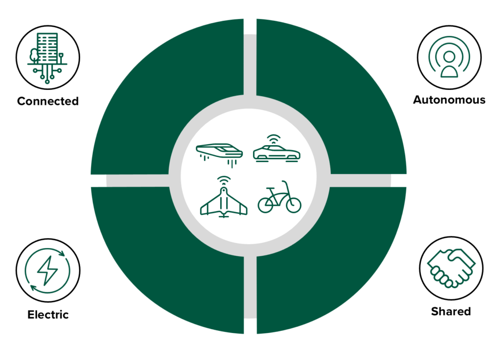 Future mobility ecosystems are connected, autonomous, shared, and electric