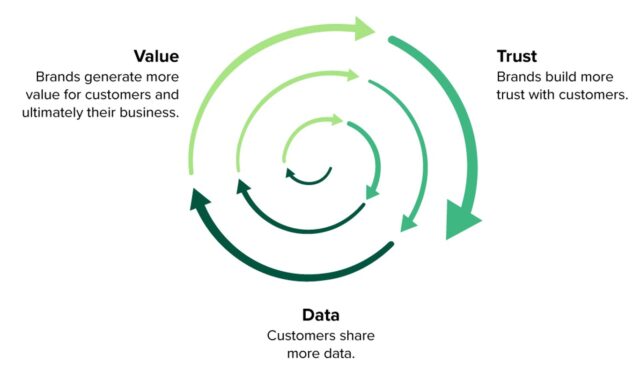 Great Digital Banking Experiences Create A Data-For-Value Flywheel