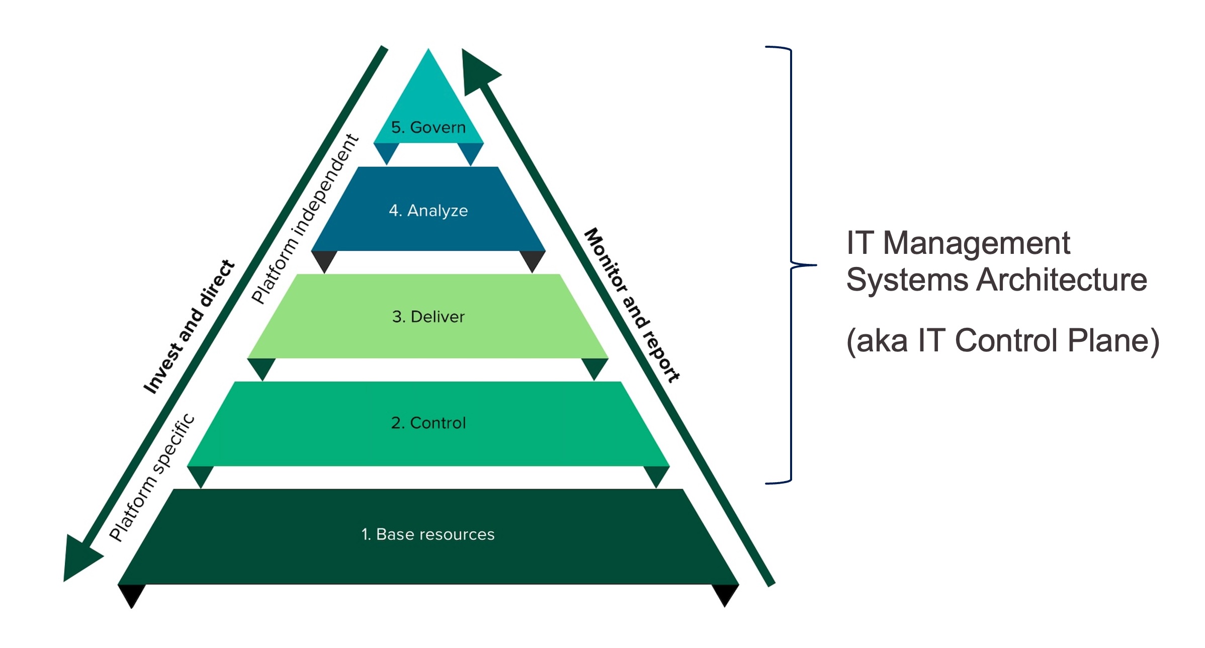 Introducing The Forrester IT Administration Methods Structure