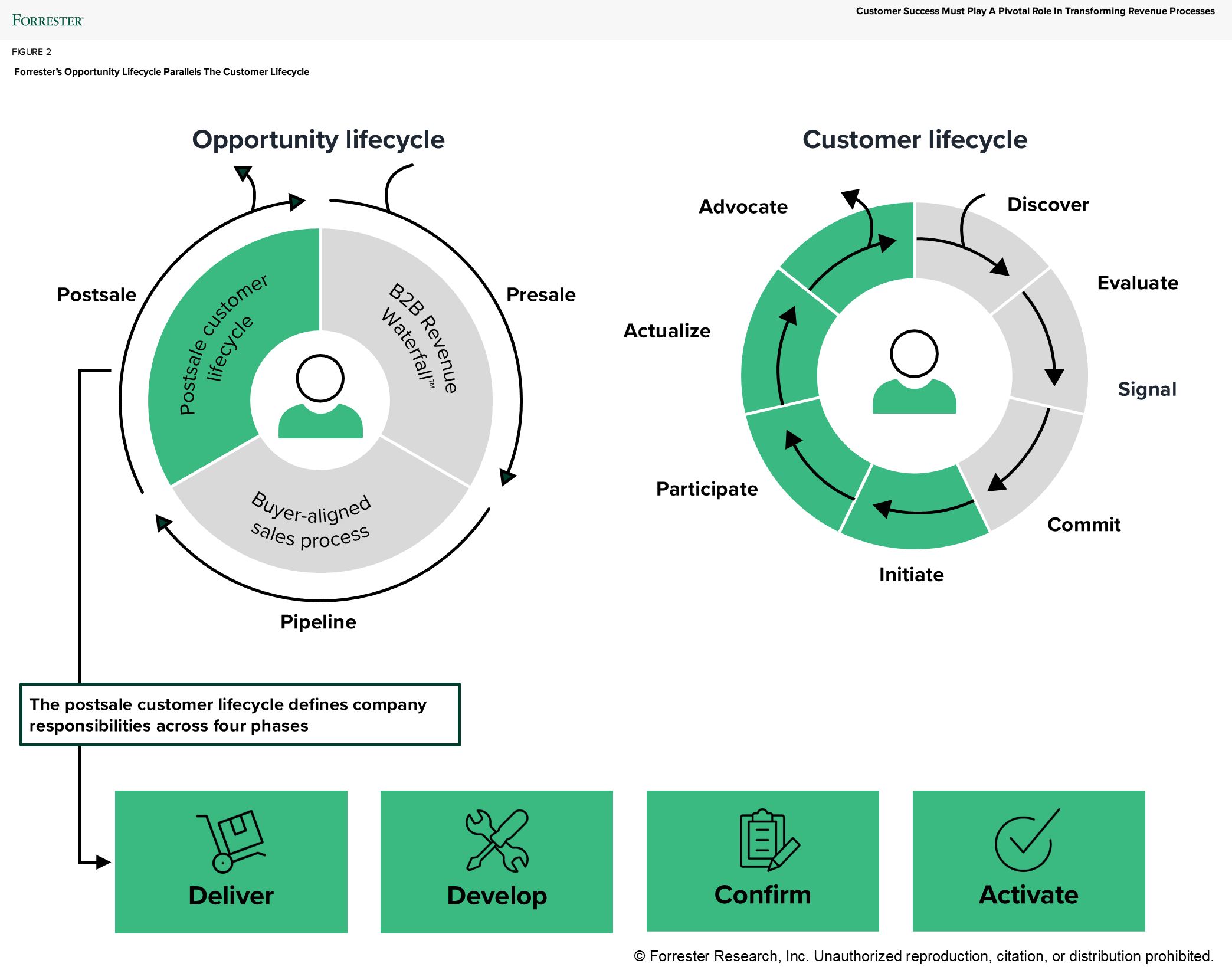 Customer success vs sales revenue model cycle