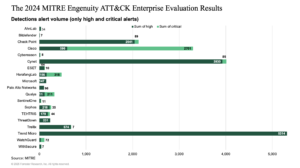 number of alerts from vendors in the MITRE engenuity ATT&CK evaluations