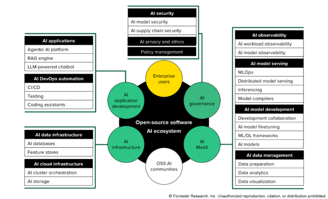 The Power Of Open Source: Cloud-Native Is Transforming As AI Takes The ...