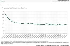 US workforce days worked from home have not changed scine late 2022