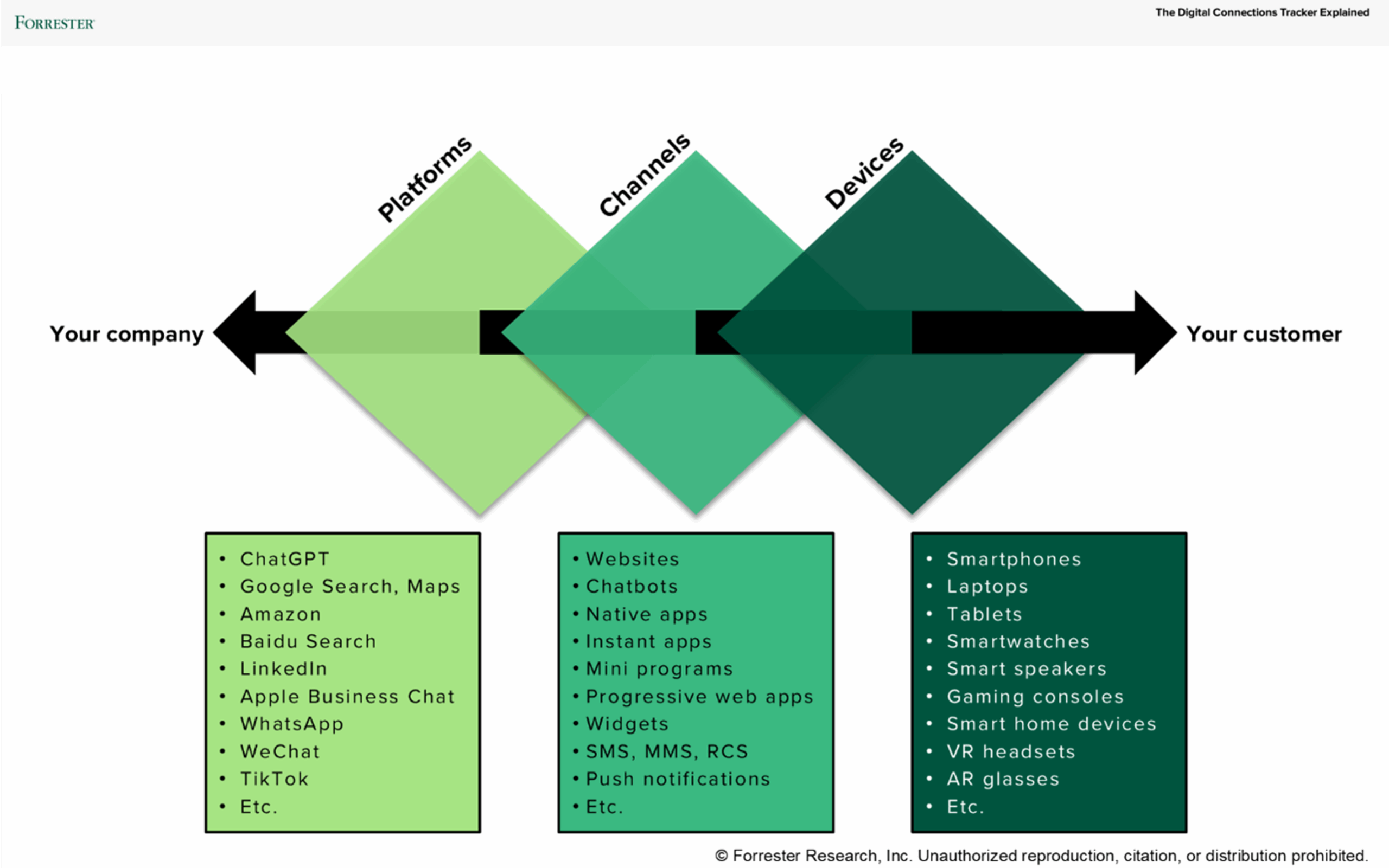 Digital Connections Tracker