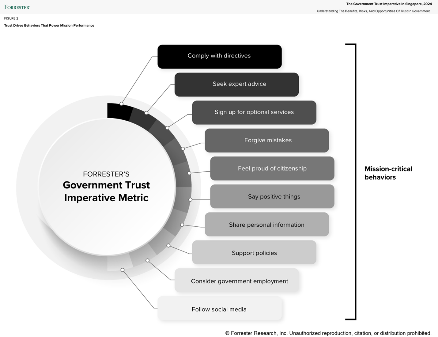 Government Trust Imperative Metric