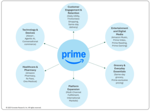 Six Ways That Prime Fuels Amazon’s Retail Growth