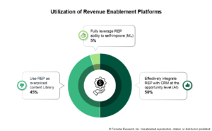Utilization of Revenue Enablement Platforms