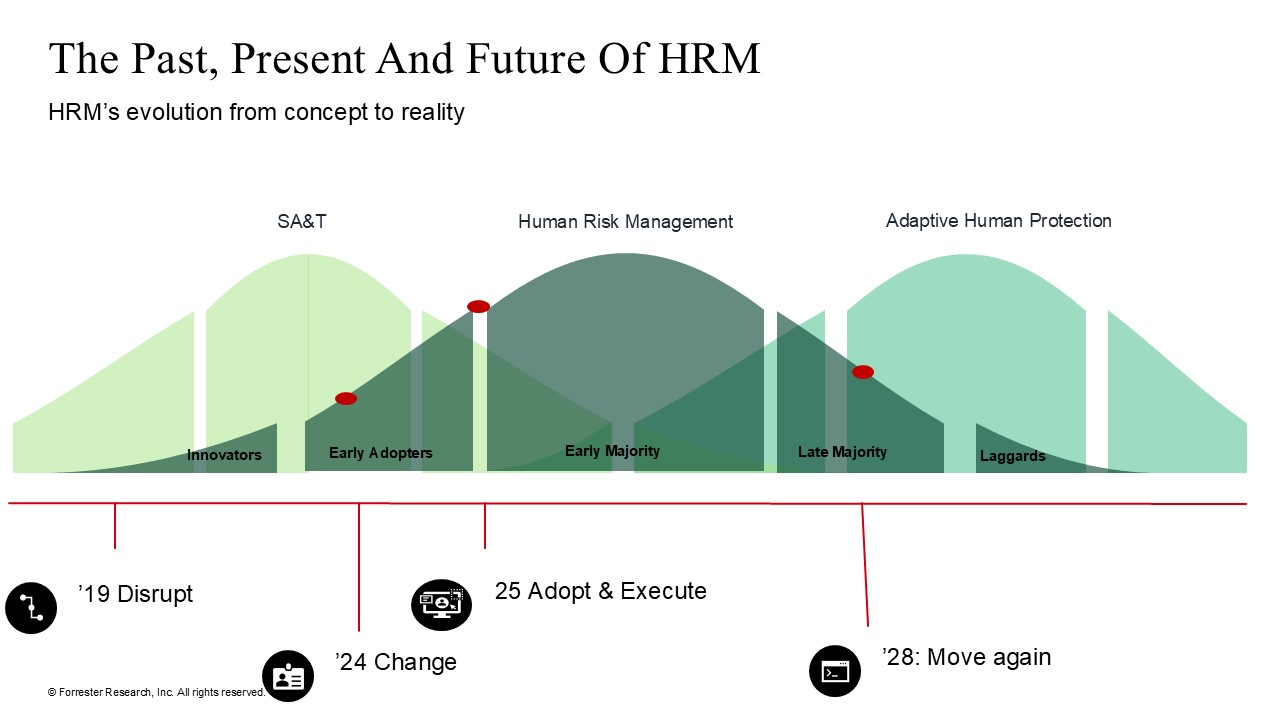 Human Risk Management Dial Human Risk Management: From Talk To Action In 18 Months