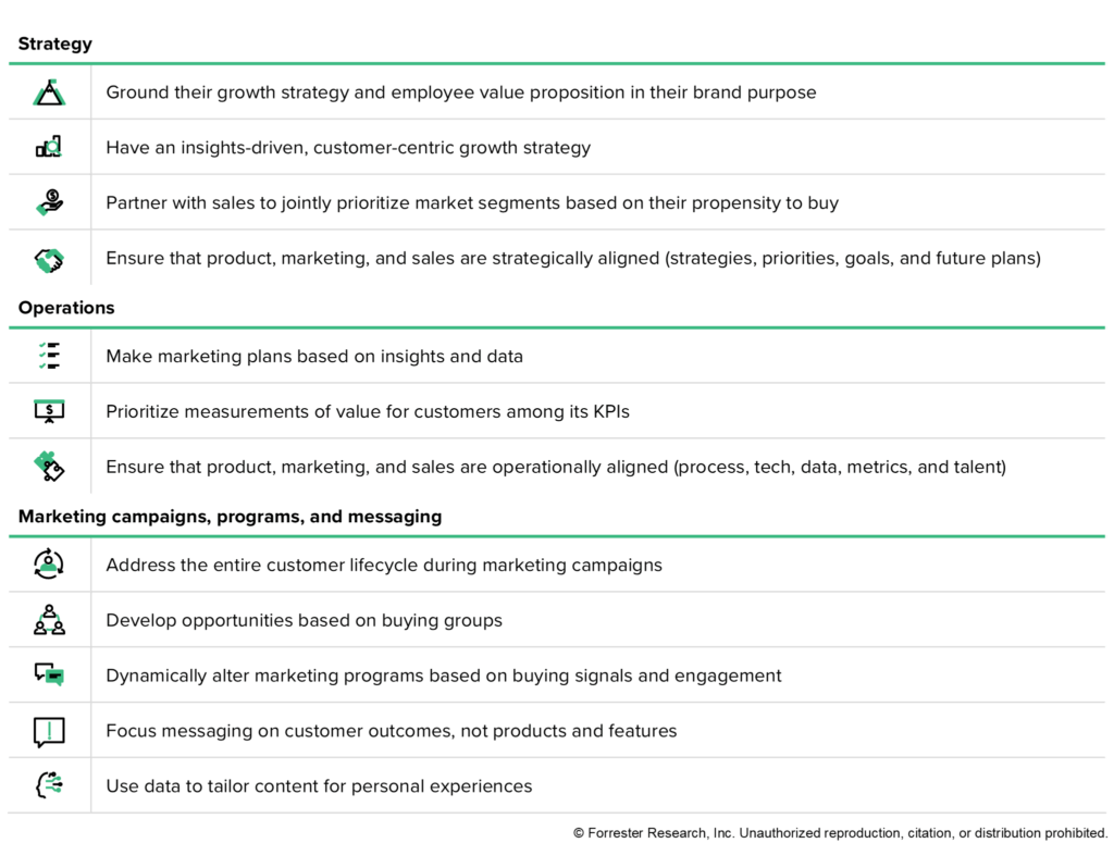 This figure displays 12 B2B marketing best practices grouped into three categories: strategy, operations, and marketing campaigns, programs, and messaging