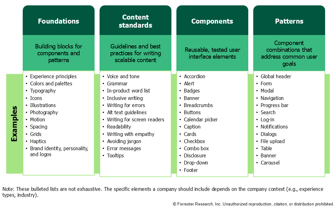 These four pillars define and provide examples for the core components of a design system. Foundations are the building blocks for components and patterns. Examples include experience principles, colors and palettes, typography, icons, illustrations, photography, motion, spacing, grids, haptics, and brand identity, personality, and logos. Content standards are guidelines and best practices for writing scalable content. Examples include voice and tone, grammar, in-product word list, inclusive writing, writing for errors, alt text guidelines, writing for screen readers, readability, writing with empathy, avoiding jargon, error messages, and tooltips. Components are reusable, tested user interface elements. Examples include accordion, alert, badges, banner, breadcrumbs, buttons, calendar picker, caption, cards, checkbox, combo box, disclosure, drop-down, and footer. Patterns are component combinations that address common user goals. Examples include global header, form, modal, navigation, progress bar, search, log-in, notifications, dialogs, file upload, table, banner, and carousel. These examples are not exhaustive. The specific elements a company should include depends on the company context (e.g., experience types, industry). 