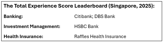 The Total Experience Score Leaderboard (Singapore, 2025)