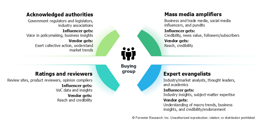 This illustration shows a buying group in the center, encircled by four types of external influencers: achnowledged authorities, ratings and reviewers, mass media amplifiers, and expert evangelists. The value each group receives from an influencer-vendor relationship is shown as text under each type.
