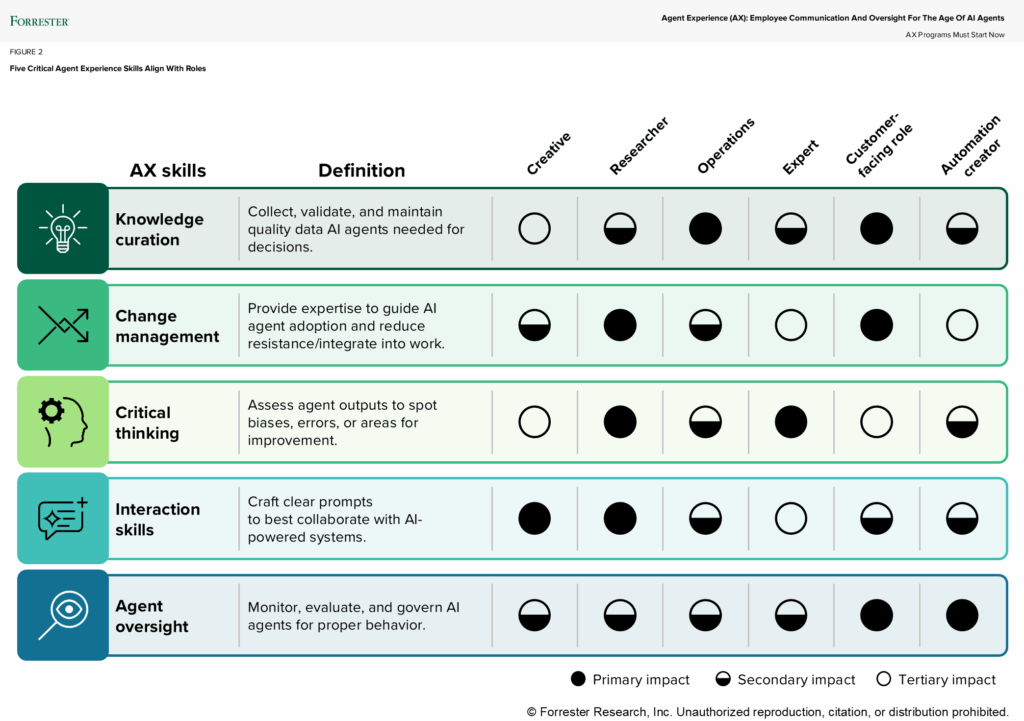 A table of the five most critical agent experience (AX) skills that must be addressed. As companies move forward with AI agents different AX skills become key and vary in importance depending on roles.