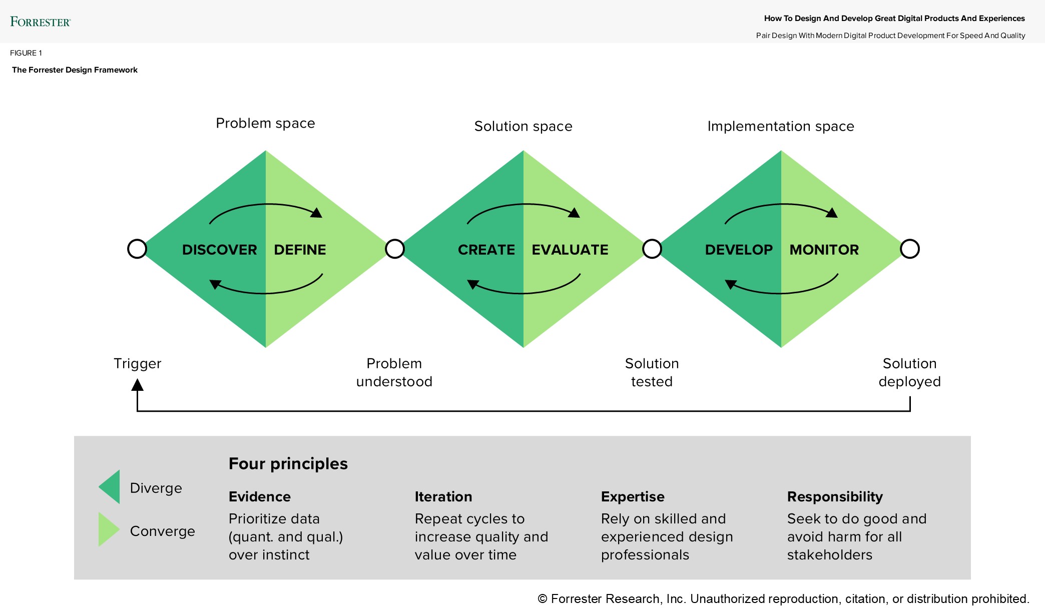 A Blueprint for Speed, Quality, and Customer Impact How to Design Great Digital Products and Experiences That Delight A Blueprint for Speed, Quality, and Customer Impact How to Design Great Digital Products and Experiences That Delight