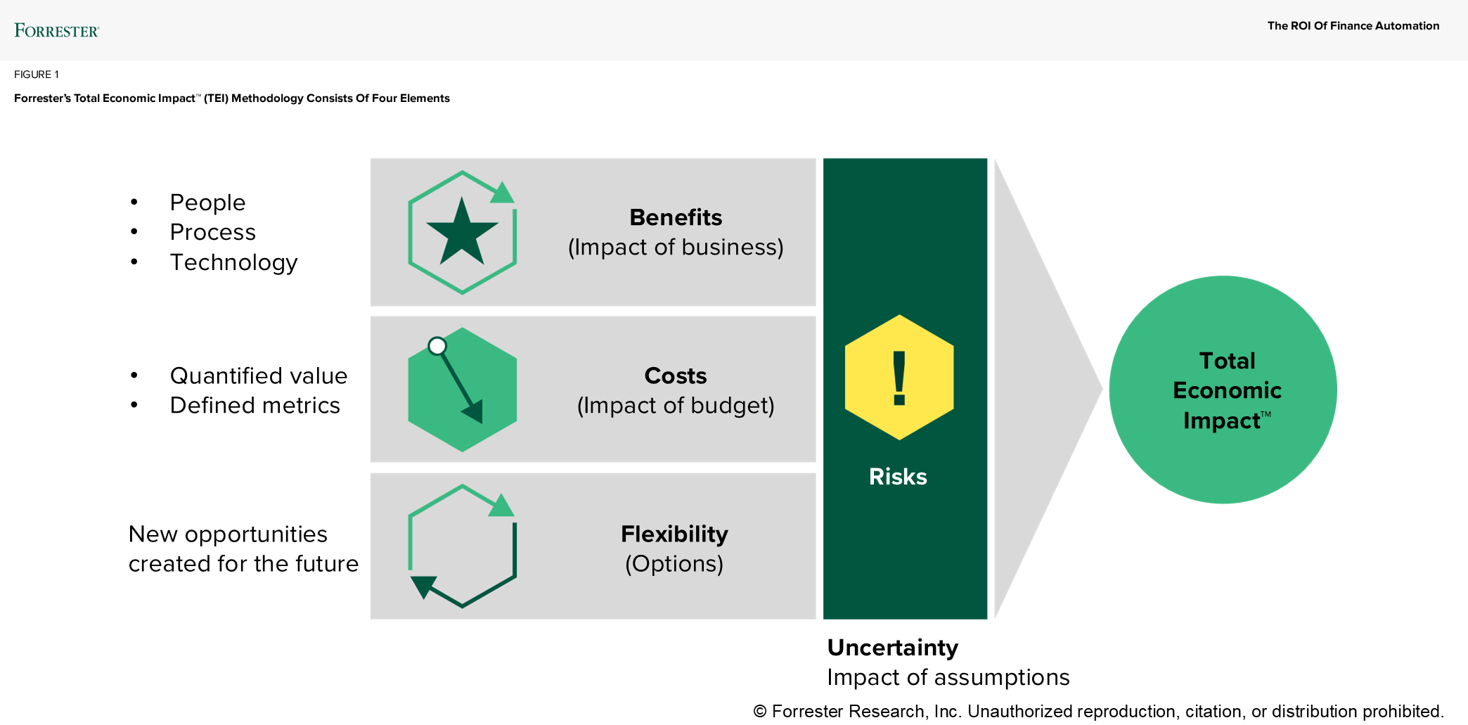 A conceptual graphic showing the four pieces of Forrester’s TEI model — benefits, costs, flexibility, and risk — and the elements that comprise them. Benefits consists of people, process, and technology; costs consists of quantified value and defined metrics; flexibility includes opportunities created for the future; risk includes uncertainty and the impact of assumptions.