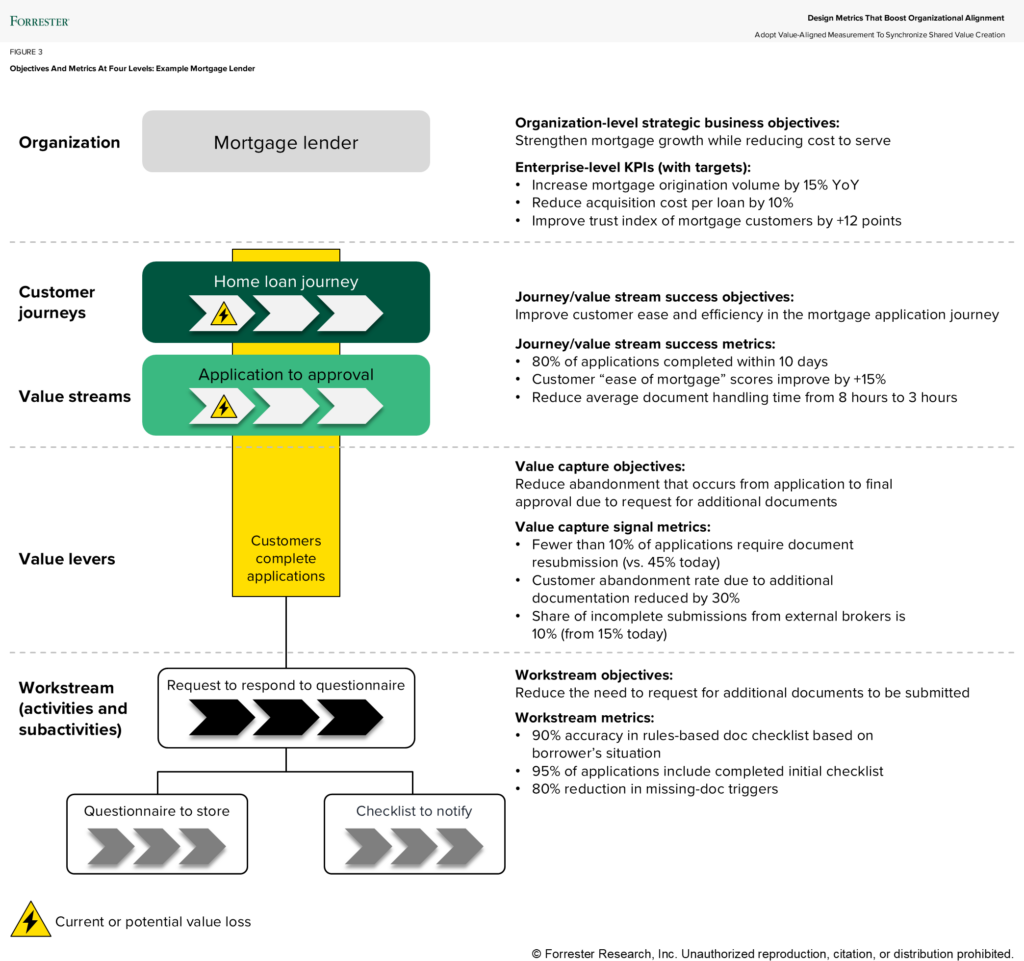 A model graphic that demonstrates the four levels of objectives and metrics, using an example of a mortgage lender. The example includes specifics, such as the customer journey being a home loan journey, and the value streams being application to approval.