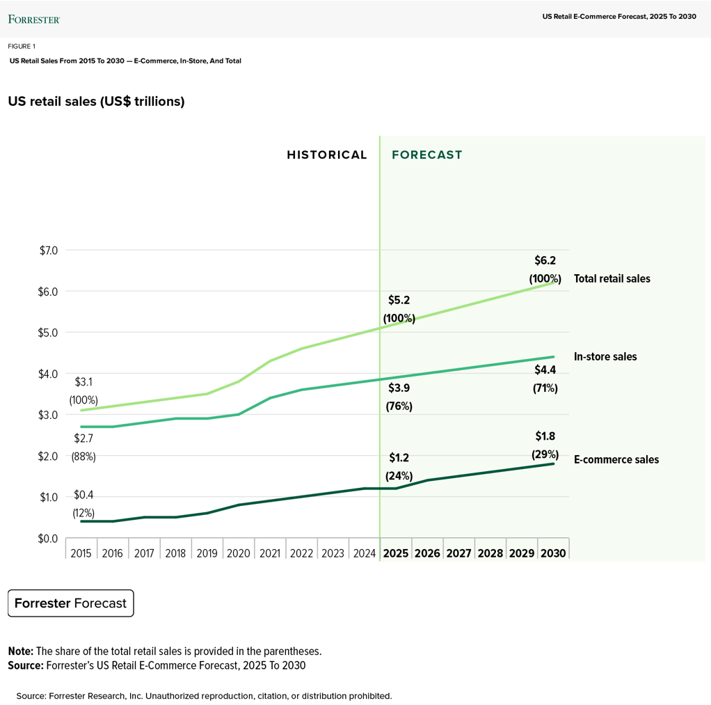 Line chart showing US total retail sales, in‑store sales, and e‑commerce sales from 2015–2030. Historical data from 2015 to 2024 and forecast data from 2025–2030 show total retail rising from $3.1T in 2015 to a forecasted $6.2T in 2030, in‑store sales increasing to $4.4T, and US retail e‑commerce reaching $1.8T, or 29% of total retail.