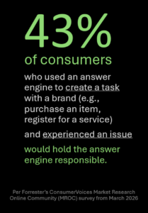 43% of consumers who used an answer engine to create a task with a brand (e.g., purchase an item, register for a service) and experienced an issue would hold the answer engine responsible.