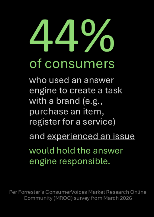 44% of consumers who used an answer engine to create a task with a brand and experienced an issue would hold the answer engine responsible.