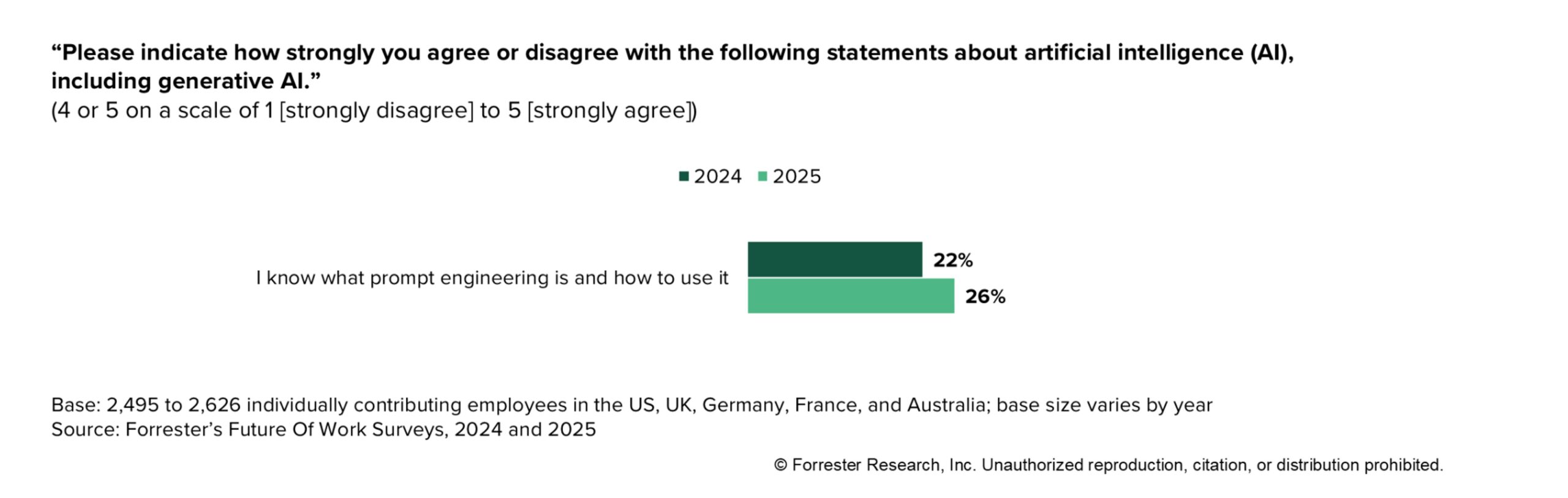 Graphics showing prompt engineering only rose from 22% in 2024 to 26% in 2025