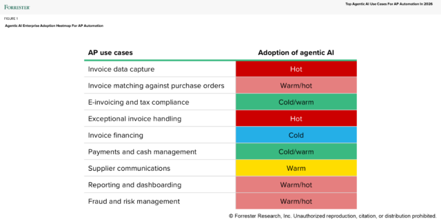 Top Agentic AI Use Cases For AP Automation In 2026