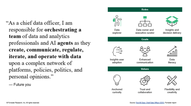 As a chief data officer, I am responsible for orchestrating a team of data and analytics professionals and AI agents as they create, communicate, regulate, iterate, and operate with data upon a complex network of platforms, policies, politics, and personal opinions. - Future You (CDO)