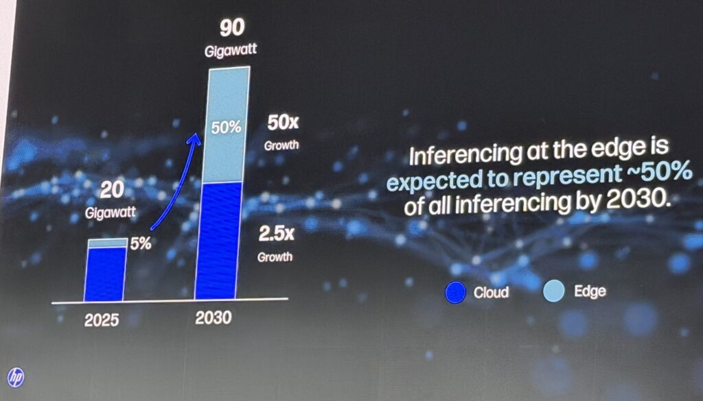 Graphical chart showing inferencing at the edge expected to reach 50% of all inferencing by 2030.