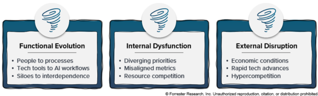 Graphic showing three drivers of GTM disruption: Functional Evolution (people to processes, tech tools to AI workflows, silos to interdependence), Internal Dysfunction (diverging priorities, misaligned metrics, resource competition), and External Disruption (economic conditions, rapid technology advances, hypercompetition).
