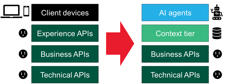 The left shows traditional application architecture, with client devices on top. Below that are experience APIs. Below that are business APIs. And at the bottom are technical APIs. An arrow point to the right for the new architecture. The bottom two are still the same, but instead of client devices and experience APIs on top, we have AI agents and context tier on top.