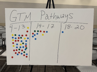 Heat map illustrating mostly low maturity scores for GTM pathways among B2B workshop attendees