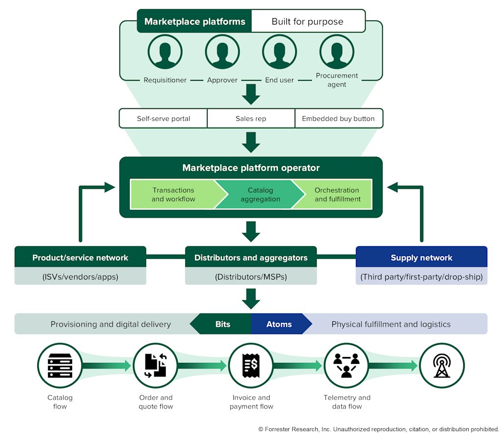 Marketplace Platforms Aren’t One Market Anymore: Announcing Forrester’s Two Landscapes For 2026 Marketplace Platforms Aren’t One Market Anymore: Announcing Forrester’s Two Landscapes For 2026