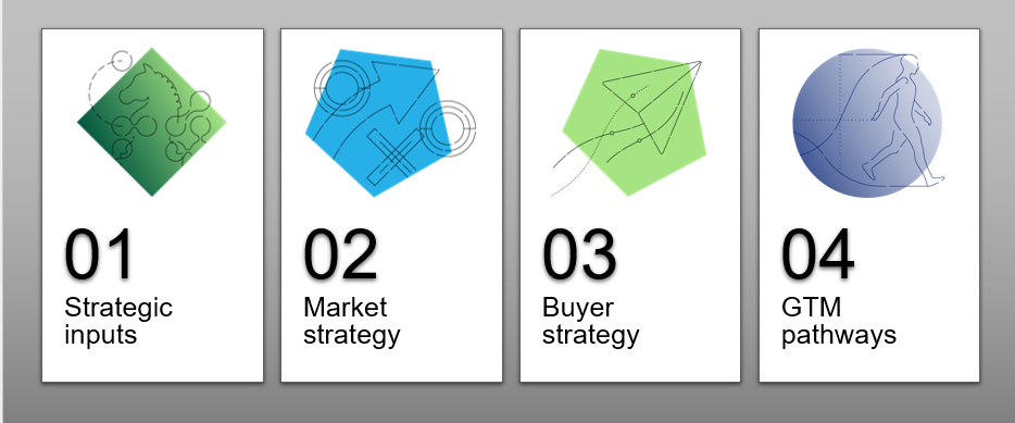 Four-step process graphic showing labeled cards: “01 Strategic inputs,” “02 Market strategy,” “03 Buyer strategy,” and “04 GTM pathways,” each paired with abstract geometric illustrations.
