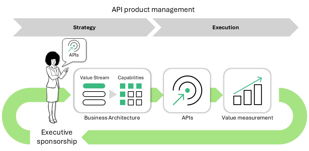 An executive sponsor sets the strategic direction. Business architecture identifies how the organization creates value to actualize that direction, which is an input into API creation. API product management is the discipline that ties these together by linking strategy to execution. Value measurement identifies how well APIs are moving the organization to the executive sponsor’s targets to help refine the strategy.