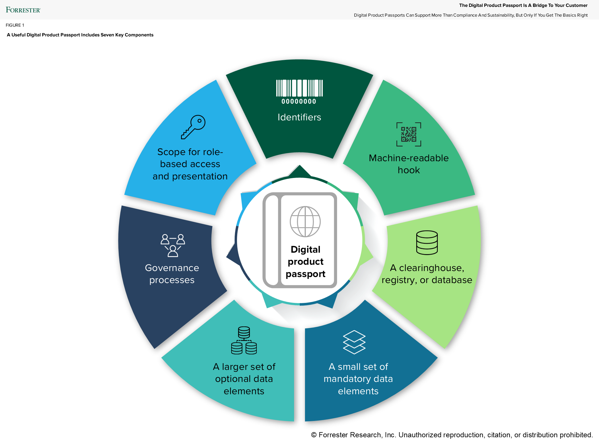 Build Bridges To Customers With Digital Product Passports