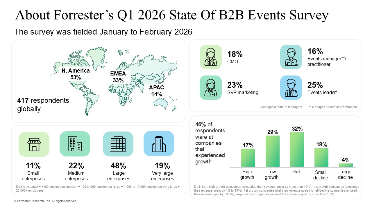 Findings From Forrester’s Q1 2026 State Of B2B Events Survey