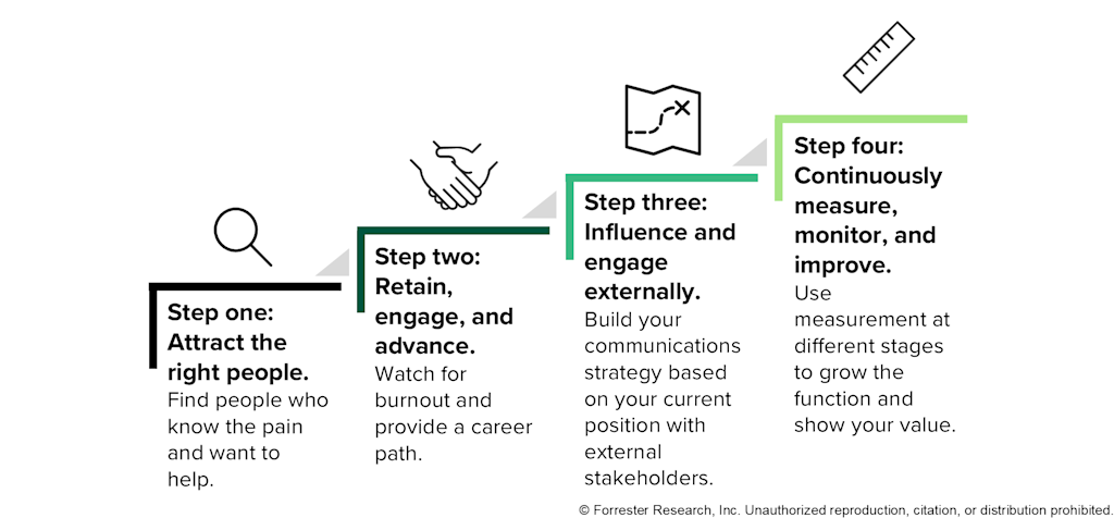 A diagram shows four steps increasing in height. Step one: Attract the right people, finding people who know the pain and want to help. Step two: Retain, engage, and advance, watching for burnout and providing a career path. Step three: Influence and engage externally, building your communications strategy based on your position with external stakeholders. Step four: Continuously measure, monitor, and improve, using measurement at different stages to grow the function and show your value.