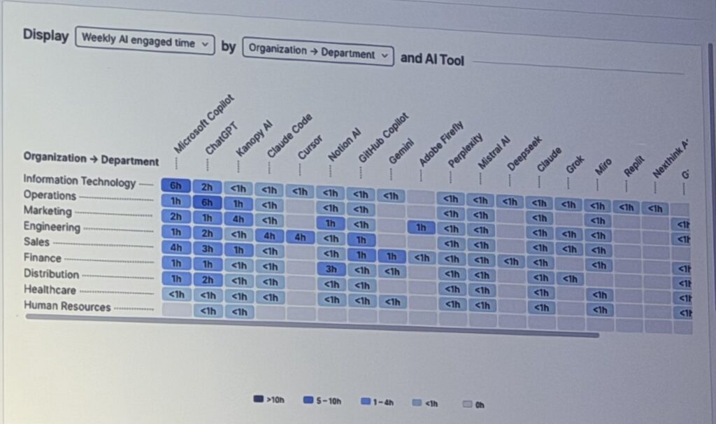 View of Nexthink's AI Drive showing employee usage of AI