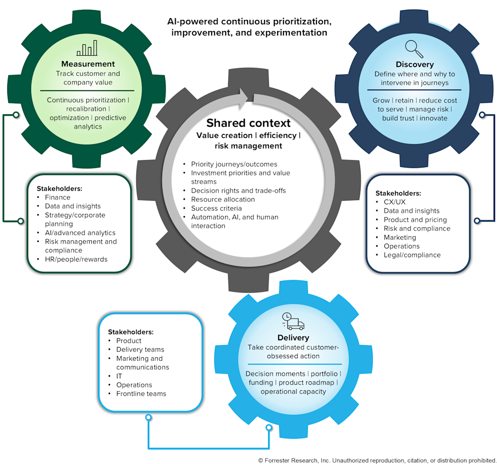 It’s Time To Elevate Journeys Into Decision Systems