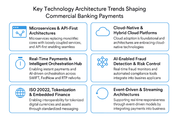 The original title is a list of topics: "Banking Payments Architecture, Real-Time Rails, AI, And Commercial Trends"