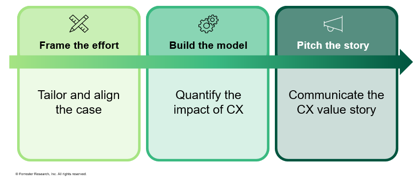 Framework for building a compelling CX business case: frame the effort, build the evidence, and pitch the story to decision-makers.