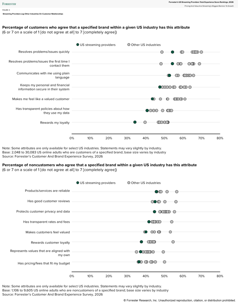Streaming Providers Lag Other Industries On Customer Relationships